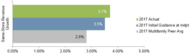 C:\Users\bmaas\Desktop\2018 Proxy Images\SS Revenue Growth.JPG